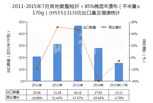 2011-2015年7月其他聚酯短纖＜85%棉混未漂布（平米重≤170g）(HS55131310)出口量及增速統(tǒng)計